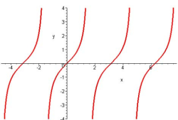 正切函数的性质