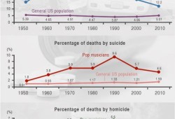 玩摇滚乐的人都死得早吗？如何揭开27俱乐部之谜…