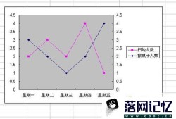 在excel表格中做一个含有三个参数的图表优质