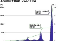 日本新冠死亡人数飙升 是什么原因？