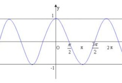正余弦函数的图像和性质