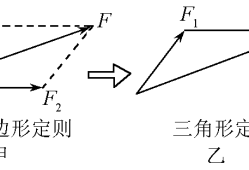 三角形法则和平行四边形法则