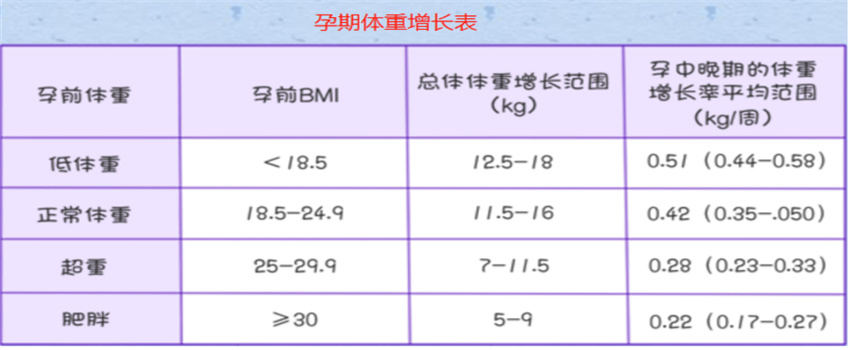 孕妇体重每周增长标准是什么  第1张