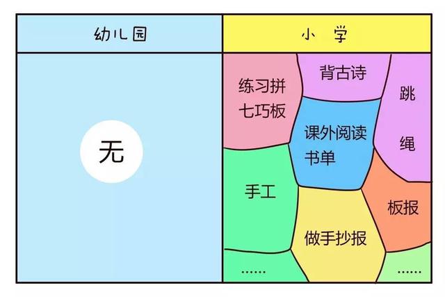 幼儿园与小学的区别  第2张