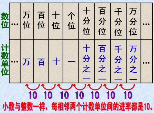 小数的计数单位有哪些  第1张