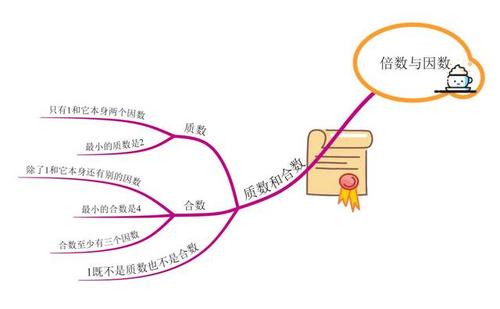 13的因数和倍数有哪些  第1张