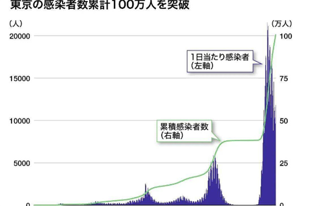 日本新冠死亡人数飙升 是什么原因？  第3张