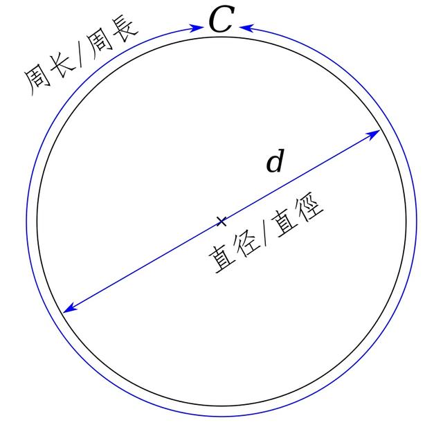 有周长怎么算直径  第1张