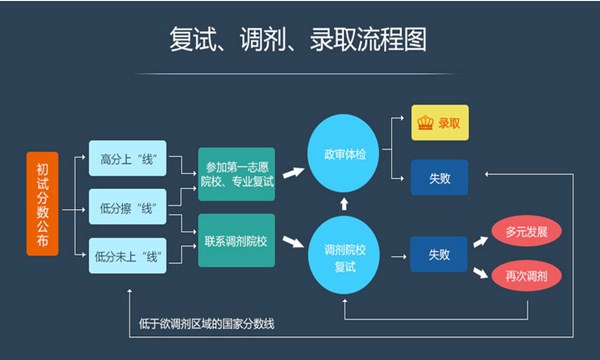 考研初试复试分数比例  第1张