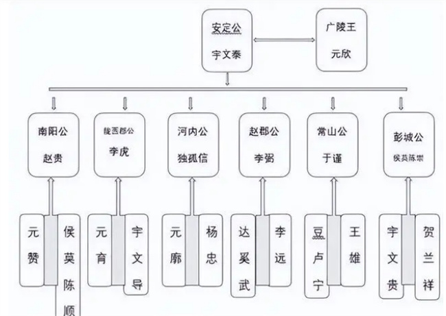 宇文泰生前为什么不将权力交给儿子？他为何传位给侄子？  第3张