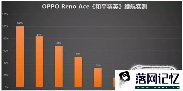 OPPO Reno Ace续航能力怎么样？优质  第2张