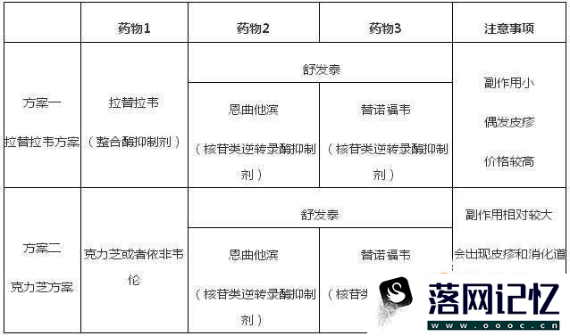 如何在72小时内通过HIV阻断药自救优质  第1张