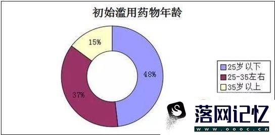 毒品正以意想不到的方式潜伏在你身边！优质  第2张