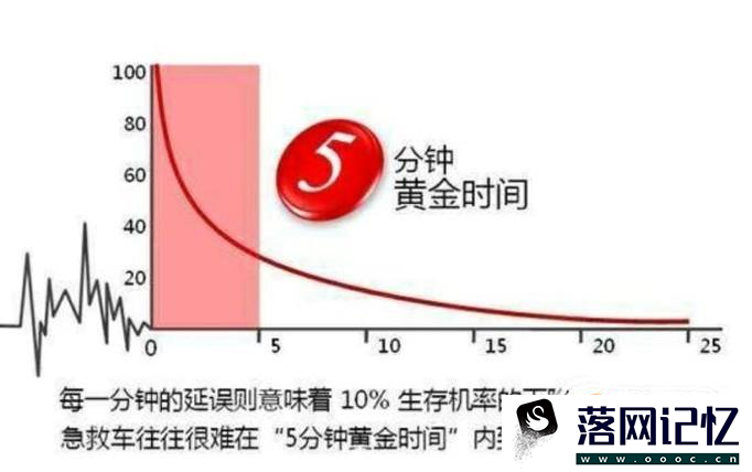 心脏骤停的黄金抢救时间是多久优质  第1张