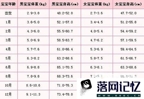 儿童身高体重对照表优质  第2张