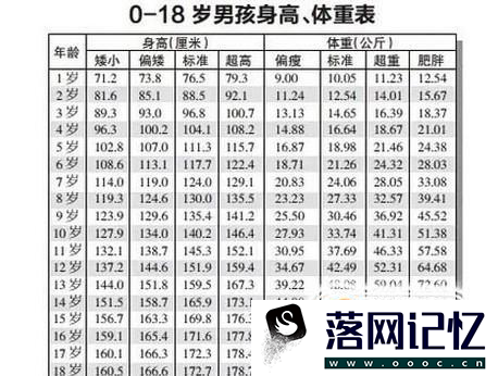 儿童身高体重对照表优质  第3张