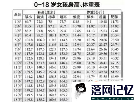 儿童身高体重对照表优质  第4张