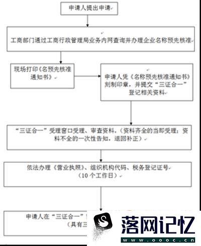 三证合一是哪三证，合一后怎么办？优质  第2张