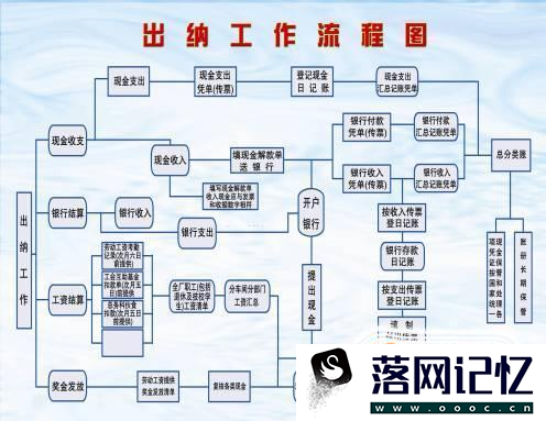 会计实操—出纳的基本工作流程优质  第1张