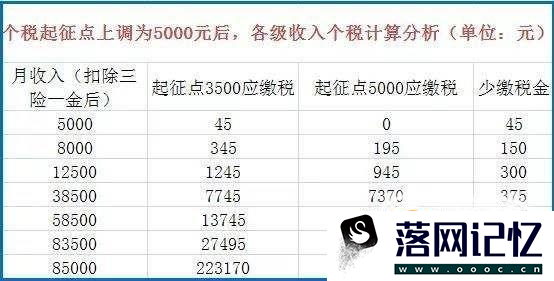 2019最新工资个人所得税税率表优质  第1张