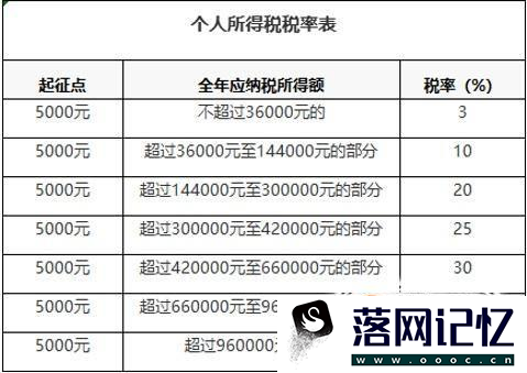 2019最新工资个人所得税税率表优质  第3张