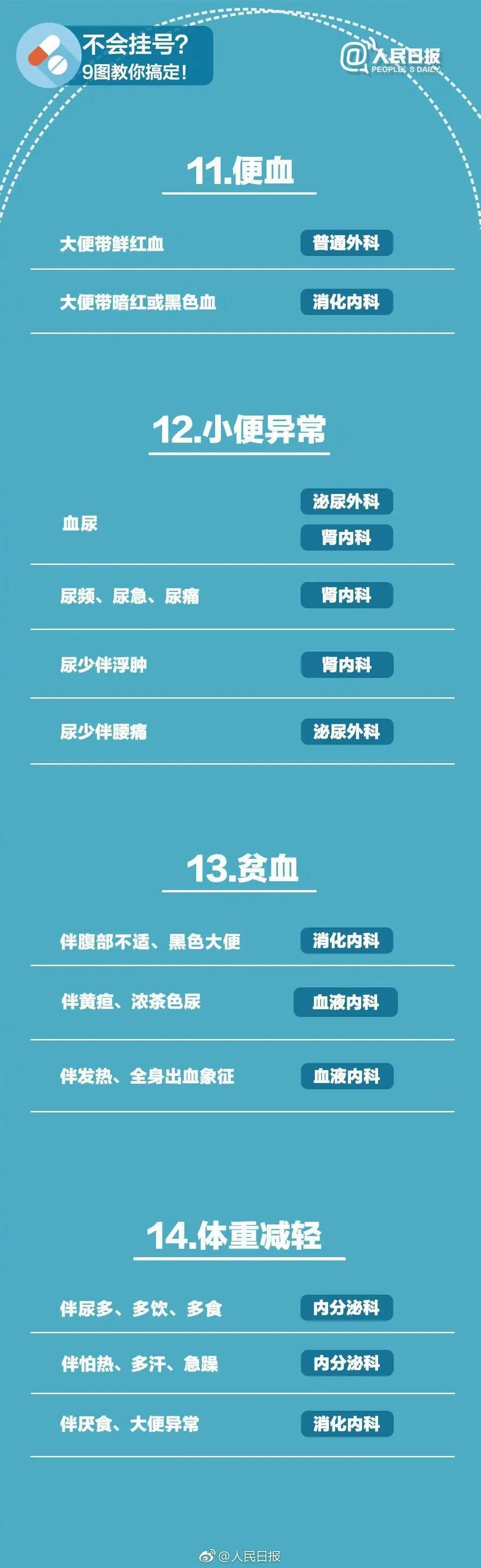 什么病挂什么科，最全指南来啦！建议收藏  第5张