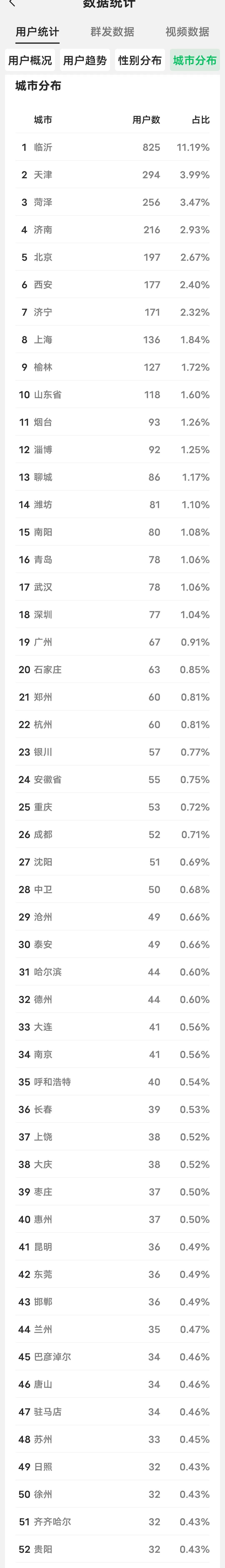 目前关注《九州作家》的用户全国及全球分布数据  第1张