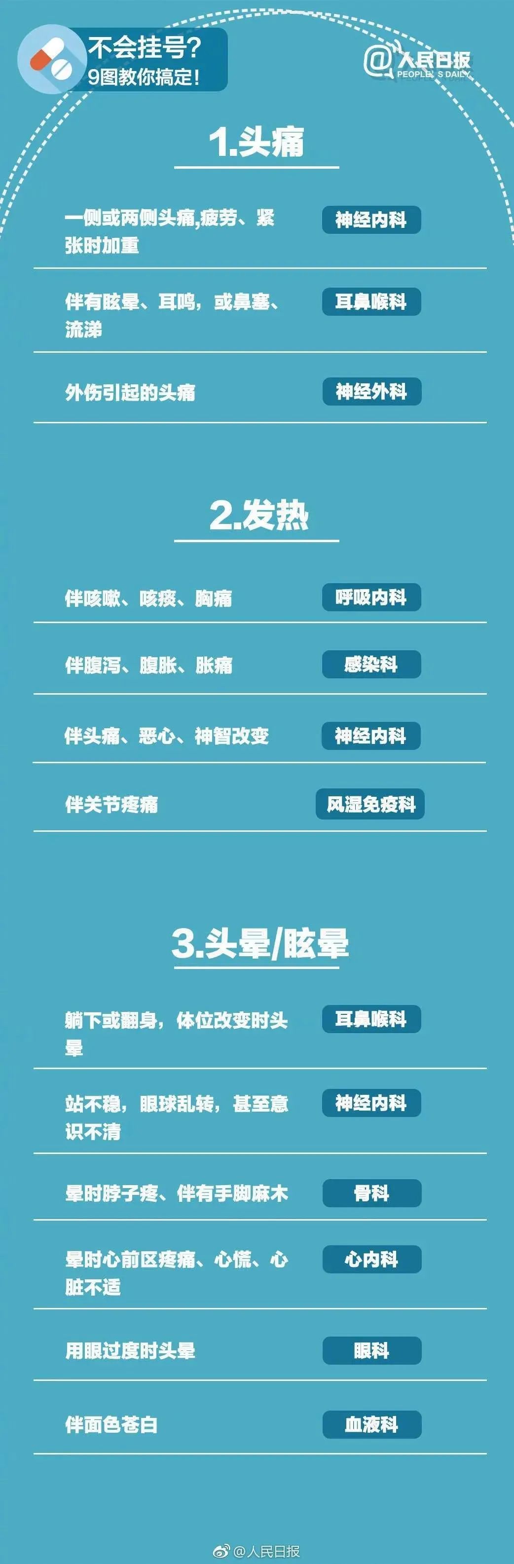 什么病挂什么科，最全指南来啦！建议收藏  第2张